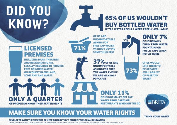 Brita survey reveals that Brits don't know their tap water rights